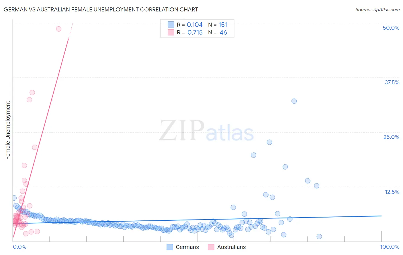 German vs Australian Female Unemployment