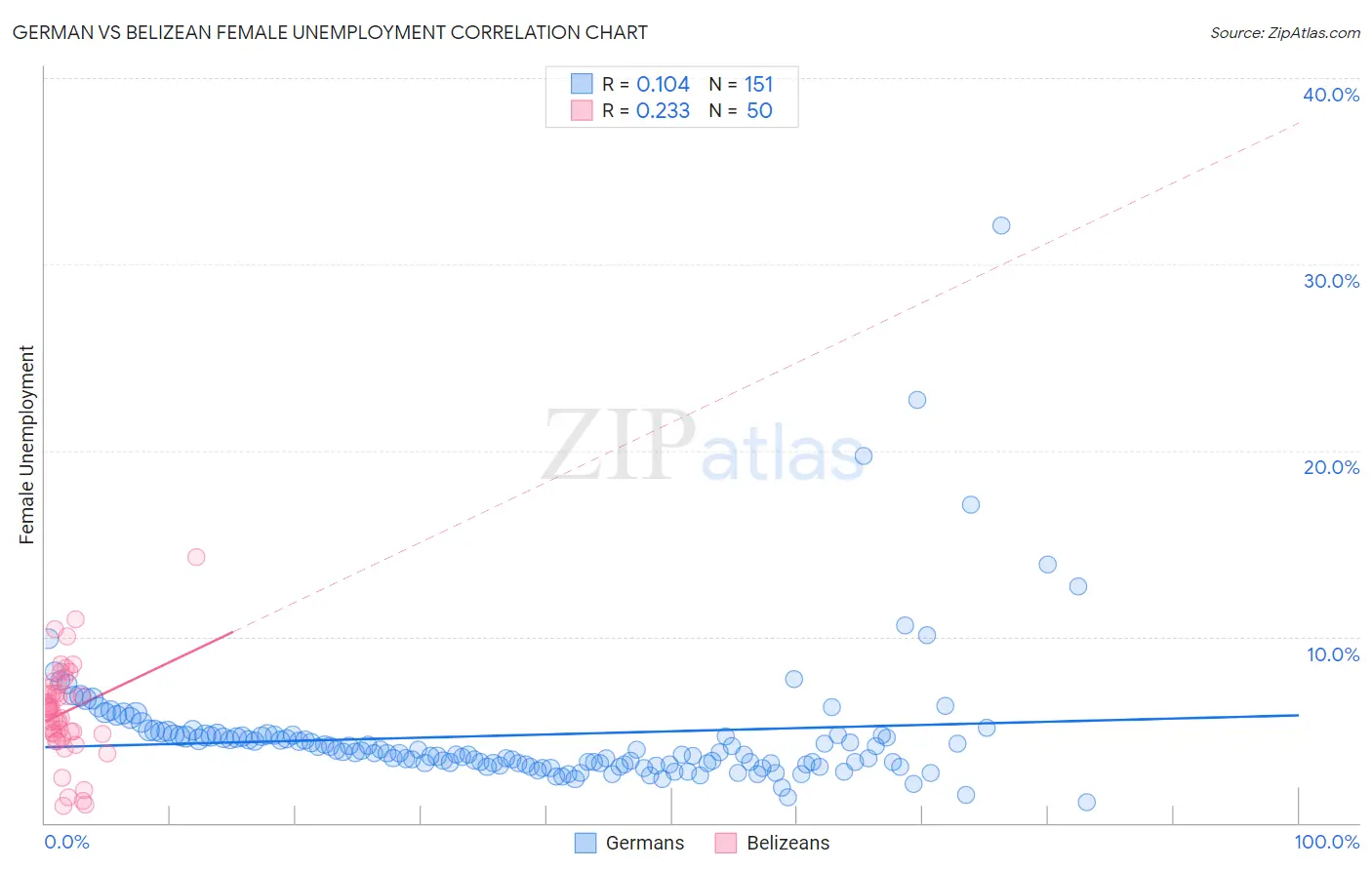 German vs Belizean Female Unemployment