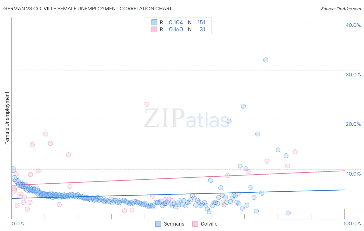 German vs Colville Female Unemployment