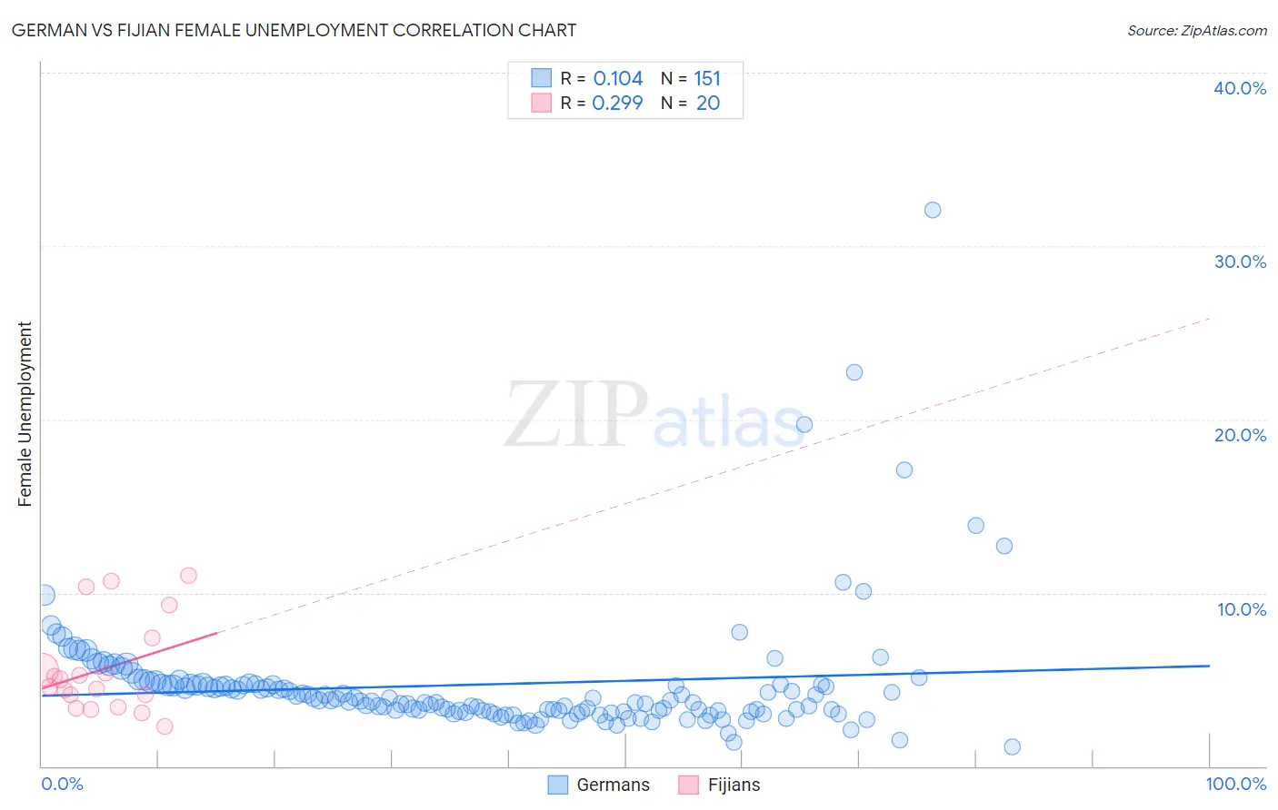 German vs Fijian Female Unemployment