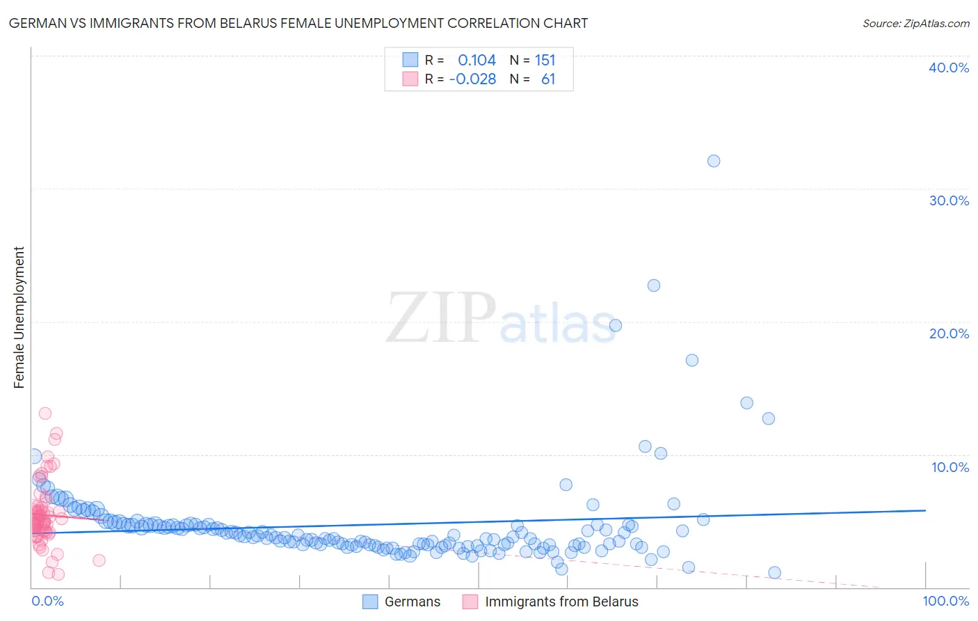 German vs Immigrants from Belarus Female Unemployment