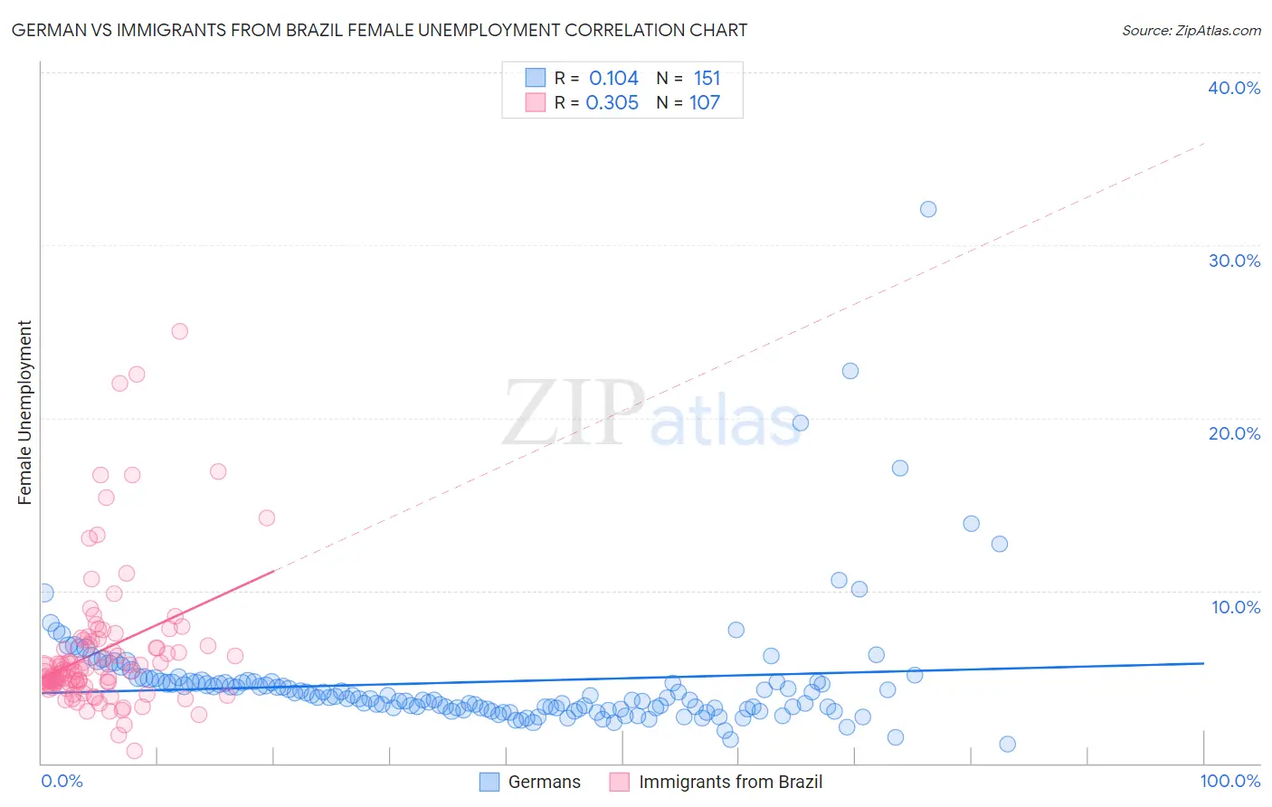 German vs Immigrants from Brazil Female Unemployment