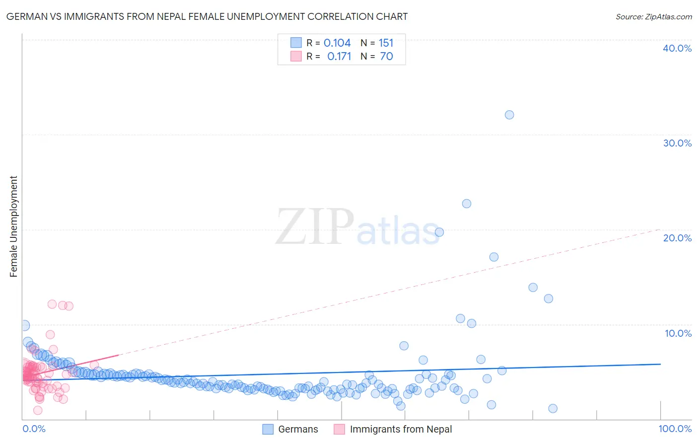 German vs Immigrants from Nepal Female Unemployment