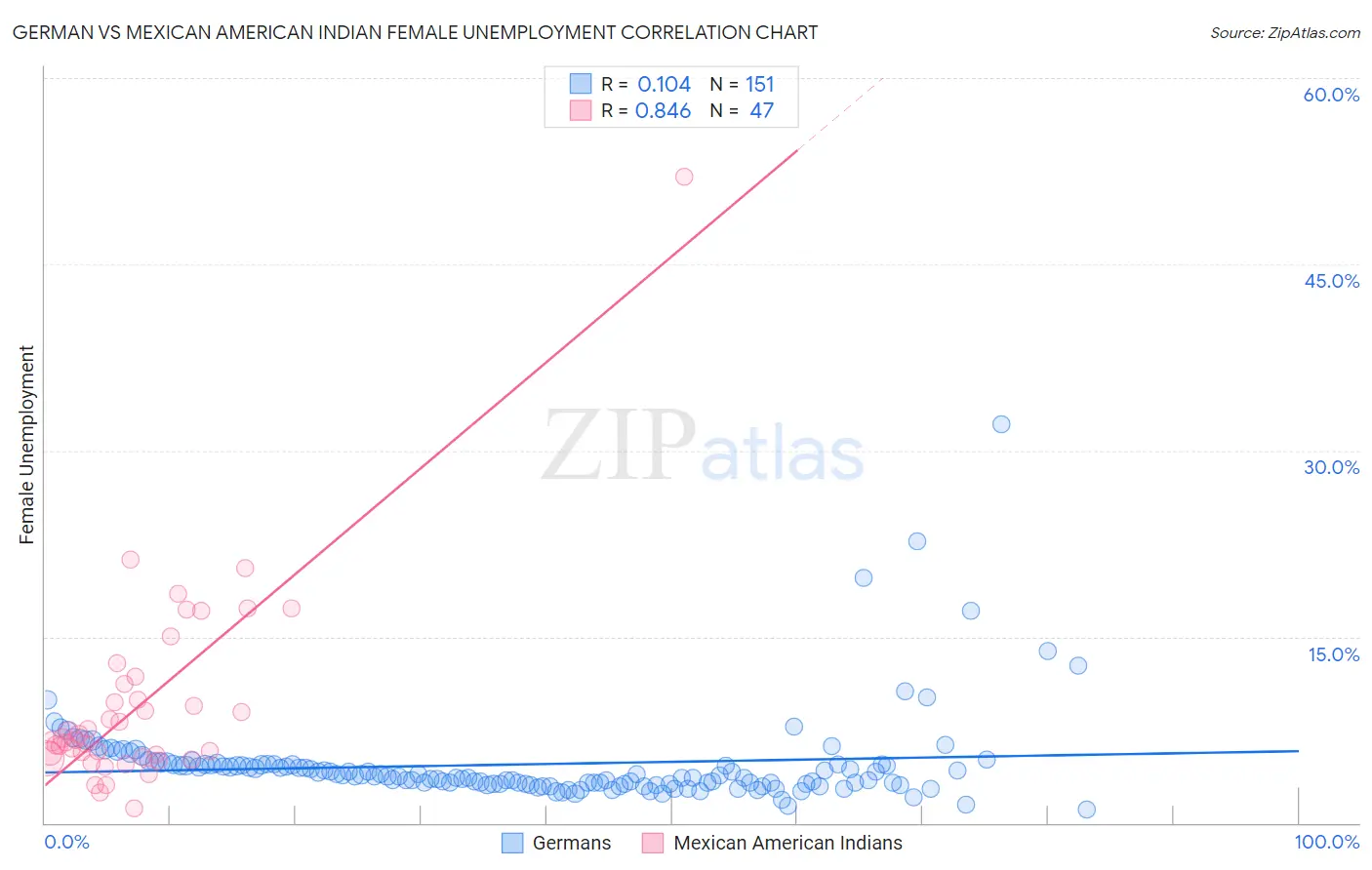 German vs Mexican American Indian Female Unemployment