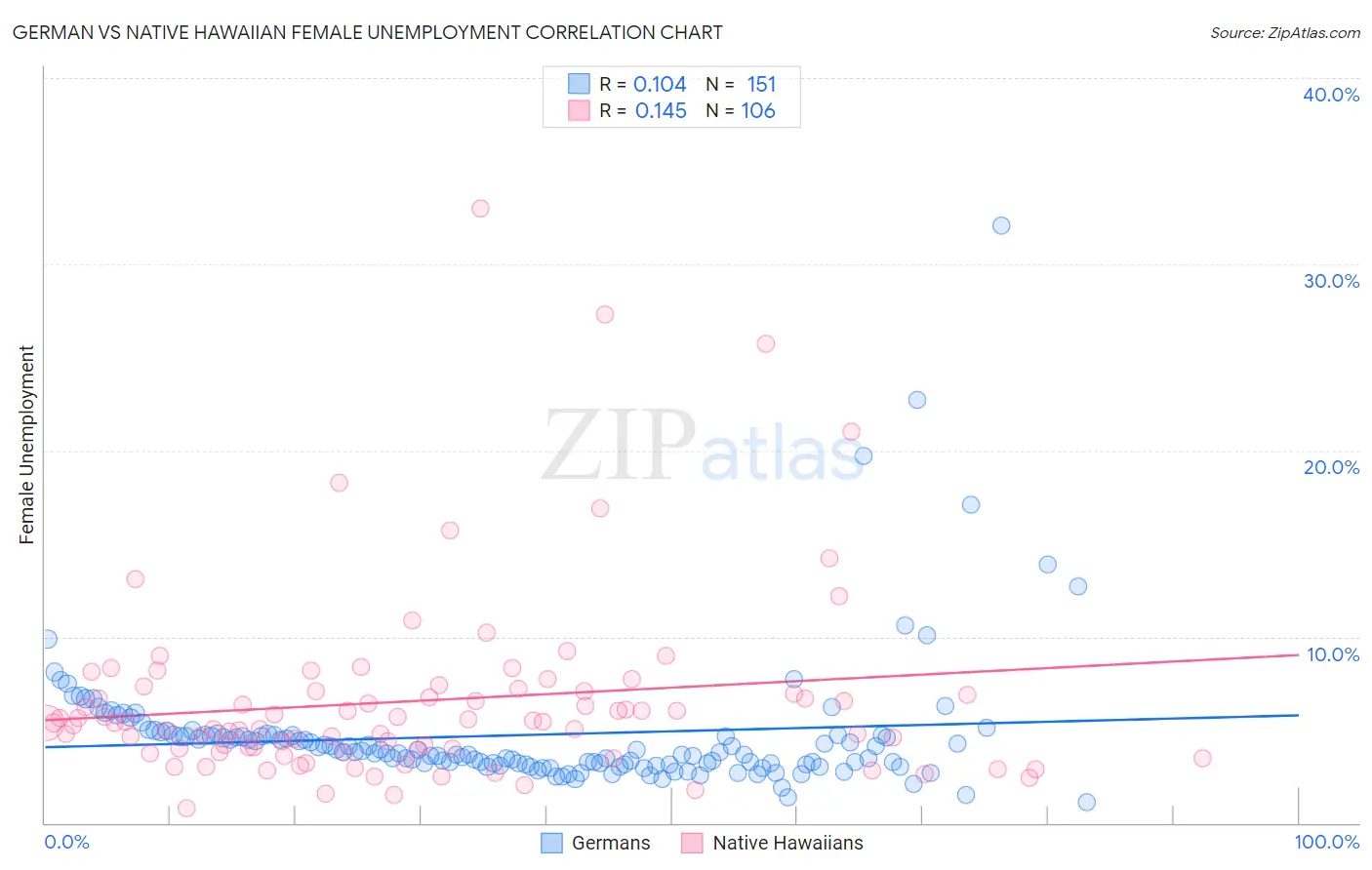 German vs Native Hawaiian Female Unemployment