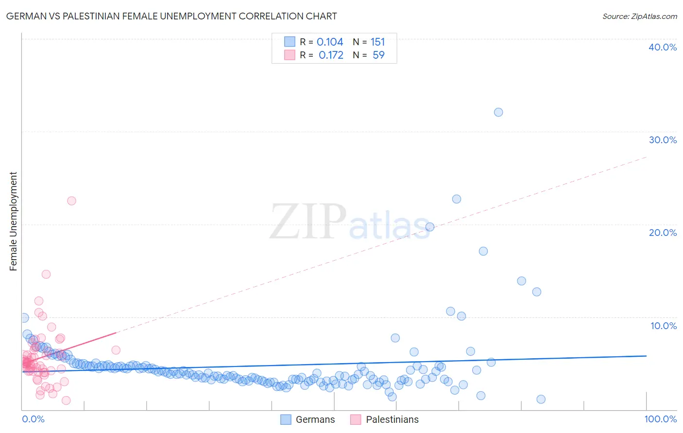 German vs Palestinian Female Unemployment
