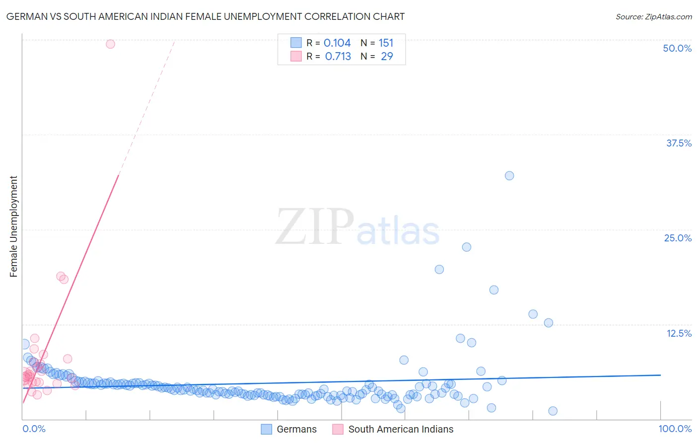 German vs South American Indian Female Unemployment