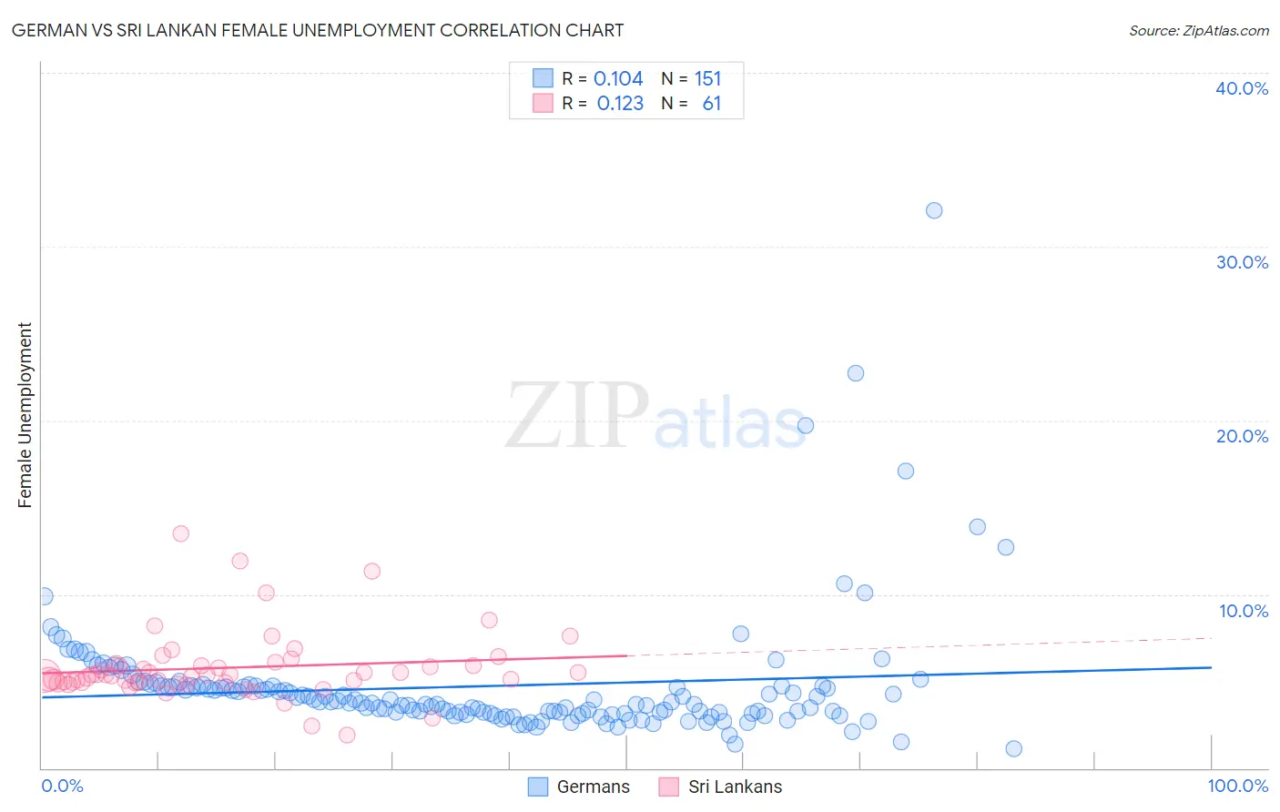 German vs Sri Lankan Female Unemployment