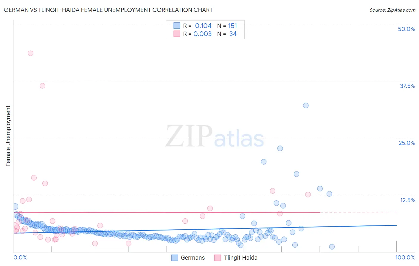 German vs Tlingit-Haida Female Unemployment