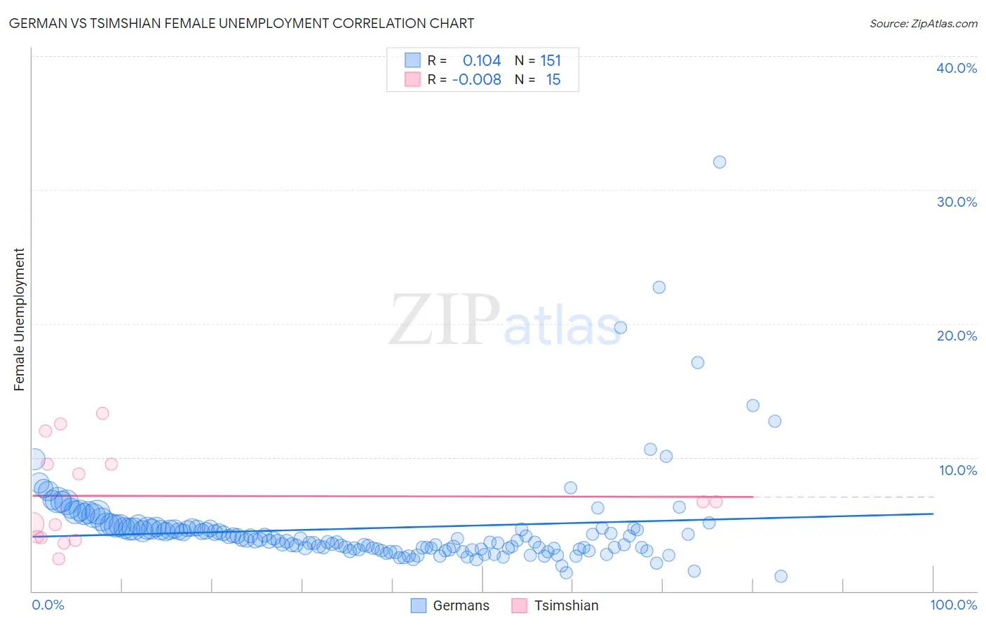 German vs Tsimshian Female Unemployment