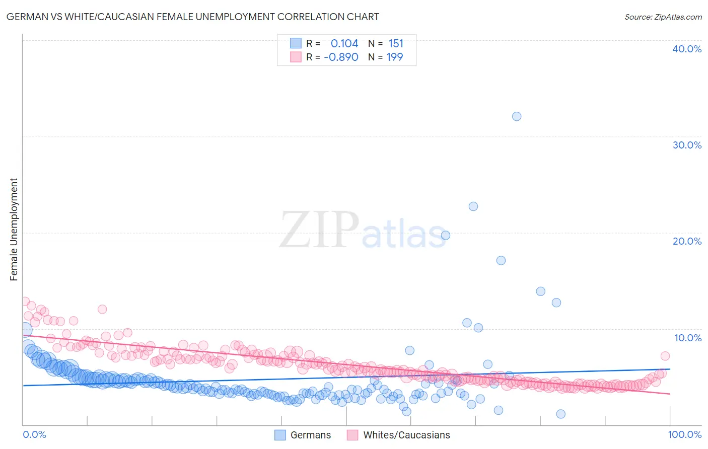 German vs White/Caucasian Female Unemployment