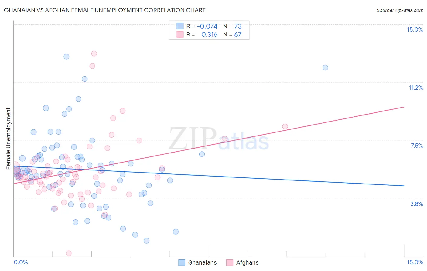 Ghanaian vs Afghan Female Unemployment