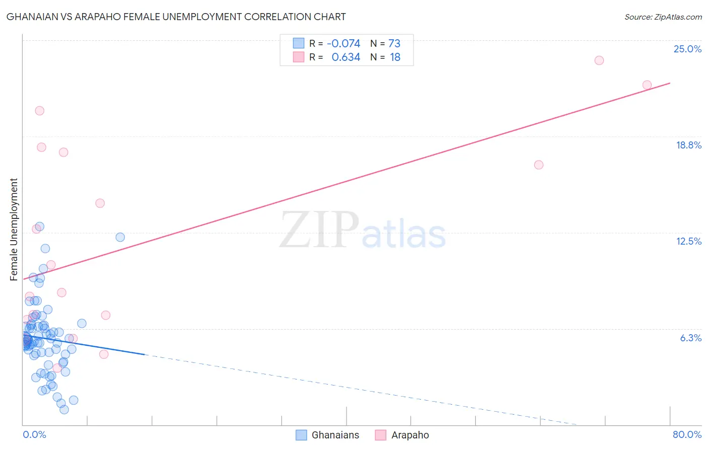 Ghanaian vs Arapaho Female Unemployment