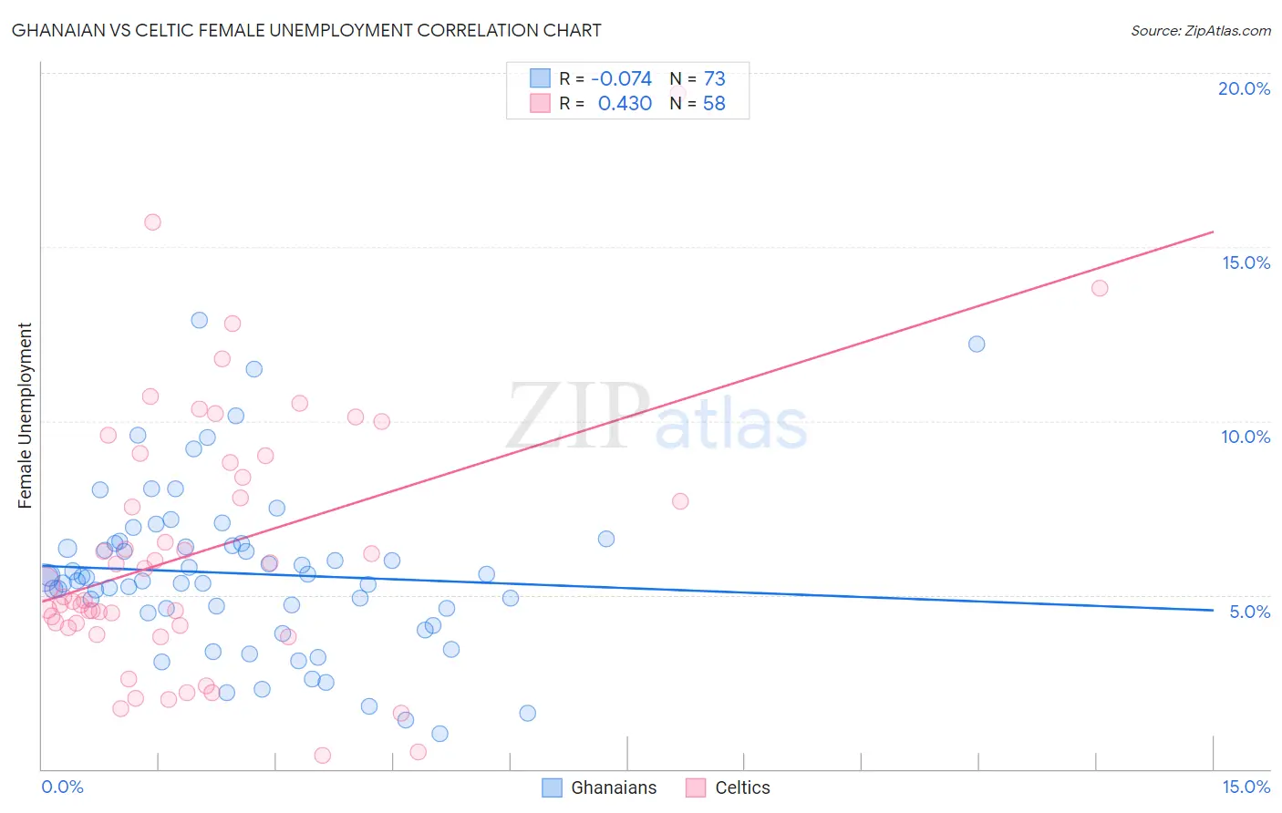 Ghanaian vs Celtic Female Unemployment