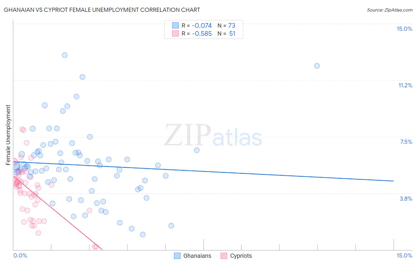 Ghanaian vs Cypriot Female Unemployment