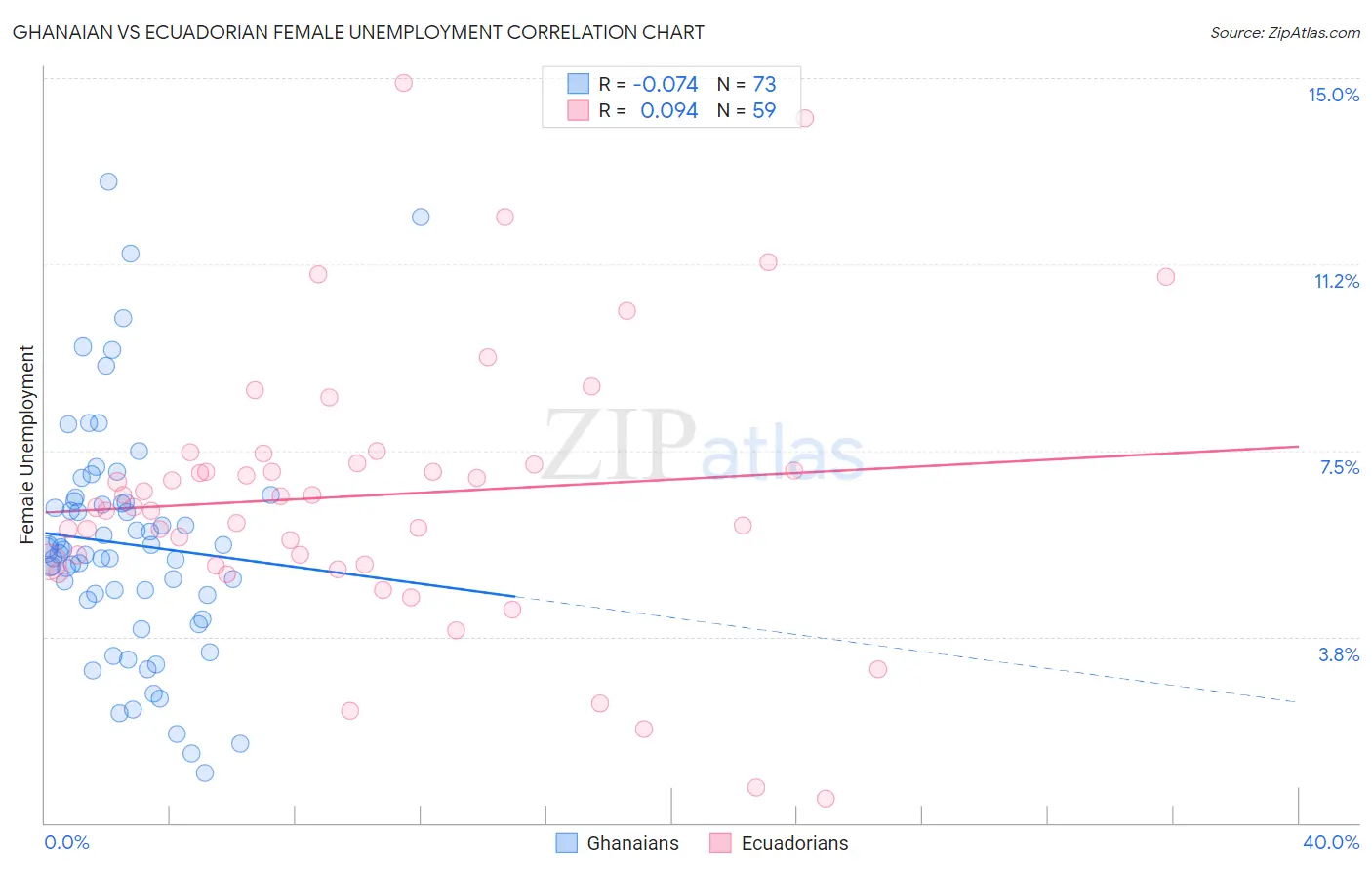 Ghanaian vs Ecuadorian Female Unemployment