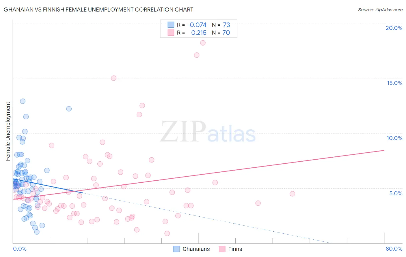 Ghanaian vs Finnish Female Unemployment