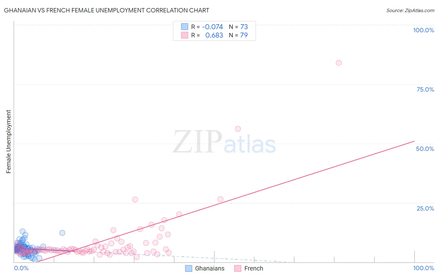 Ghanaian vs French Female Unemployment