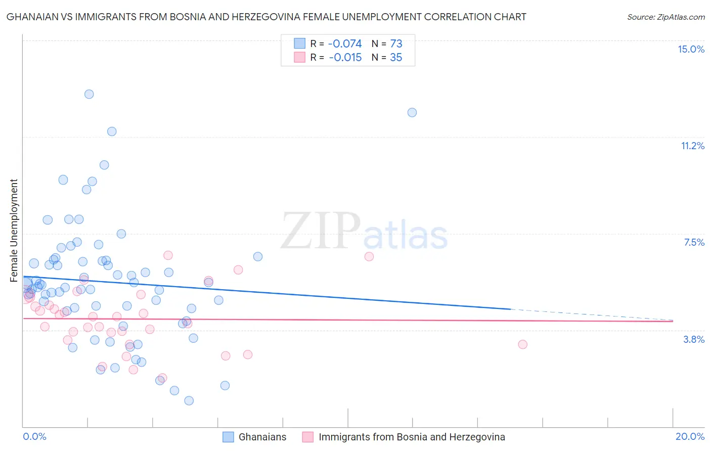 Ghanaian vs Immigrants from Bosnia and Herzegovina Female Unemployment