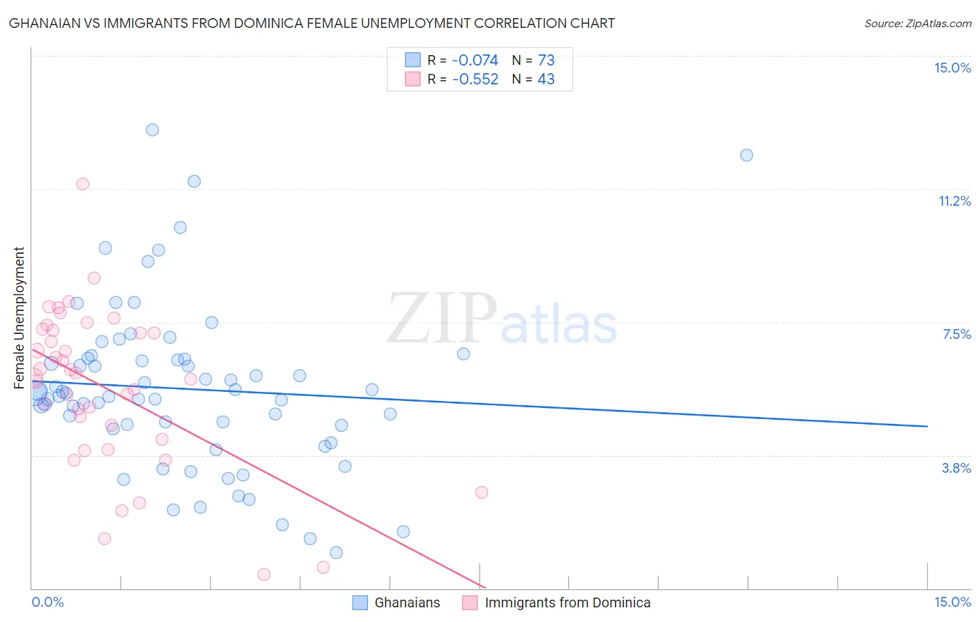 Ghanaian vs Immigrants from Dominica Female Unemployment