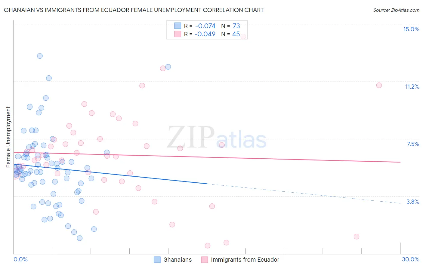 Ghanaian vs Immigrants from Ecuador Female Unemployment