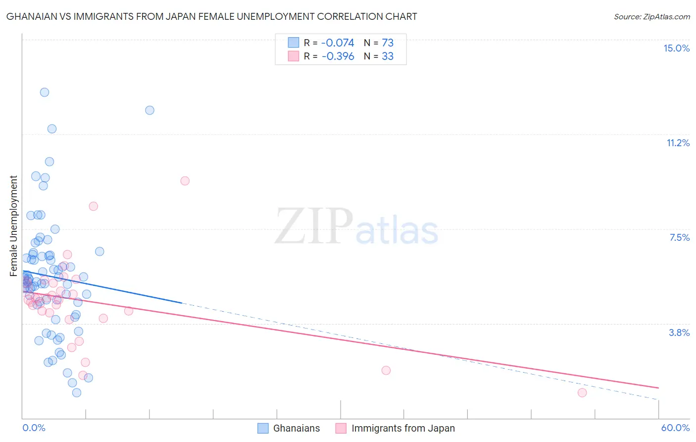 Ghanaian vs Immigrants from Japan Female Unemployment