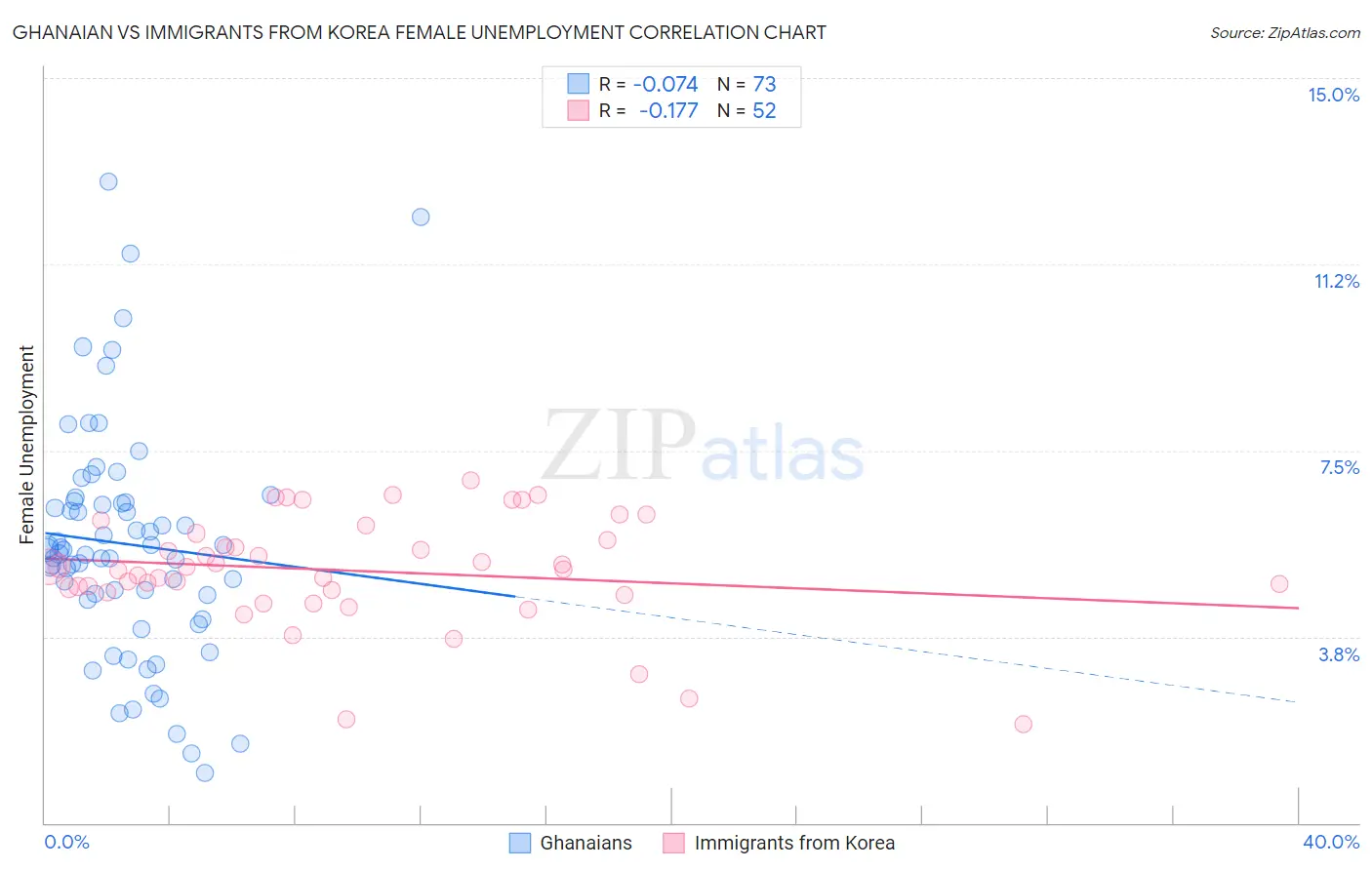 Ghanaian vs Immigrants from Korea Female Unemployment