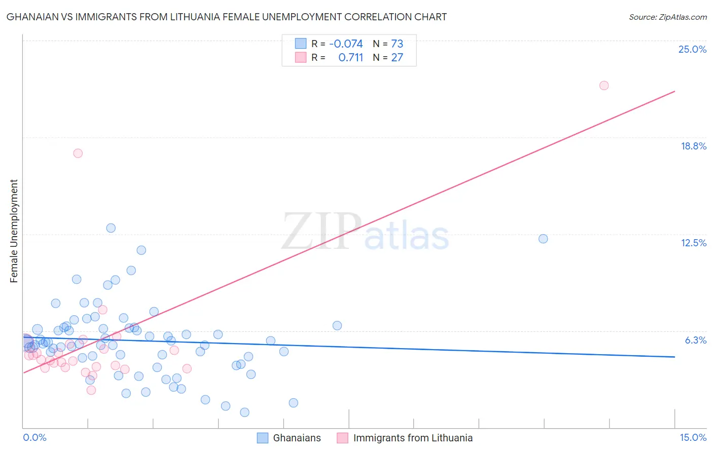 Ghanaian vs Immigrants from Lithuania Female Unemployment