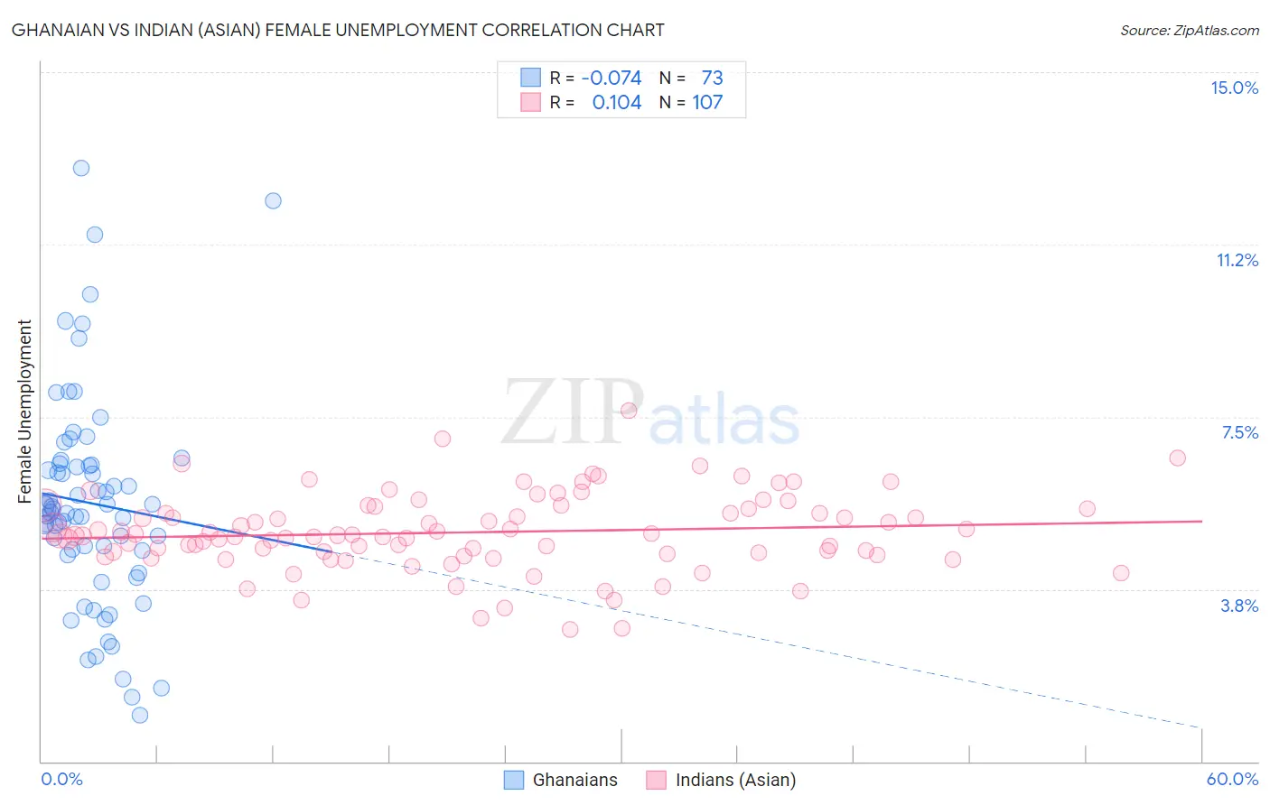 Ghanaian vs Indian (Asian) Female Unemployment