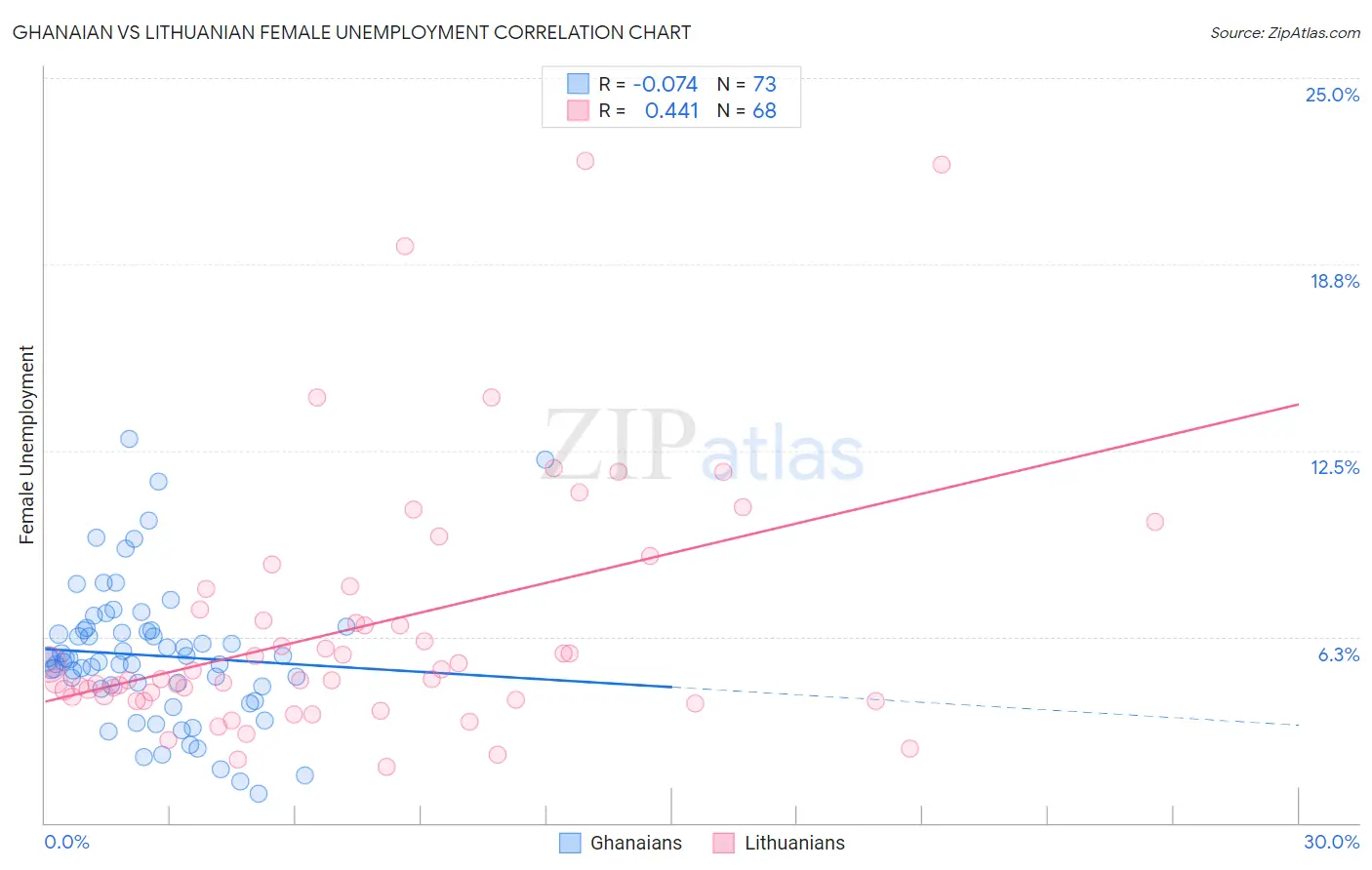 Ghanaian vs Lithuanian Female Unemployment