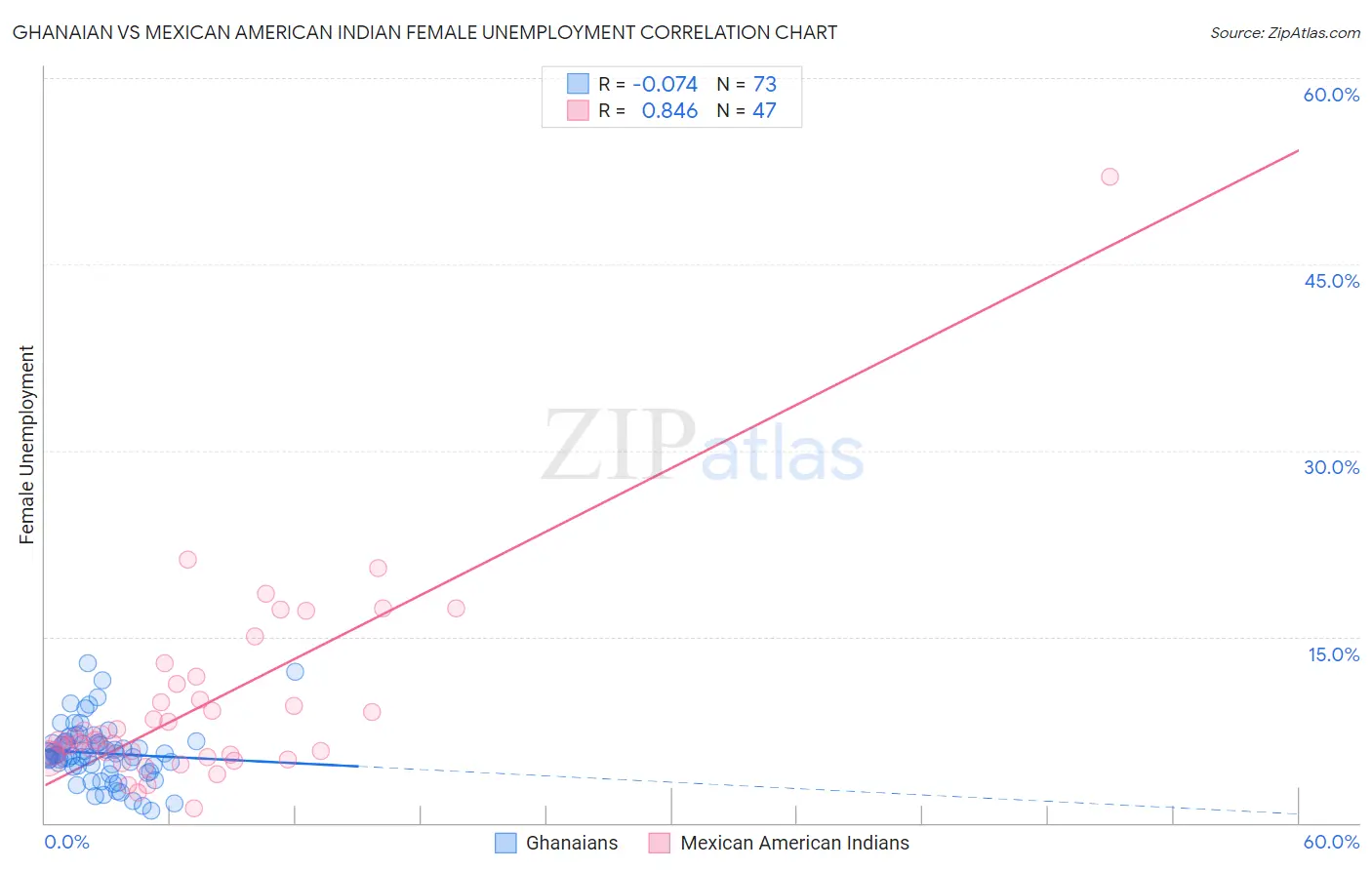 Ghanaian vs Mexican American Indian Female Unemployment