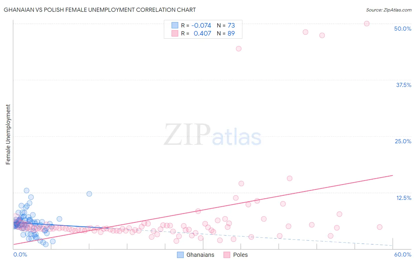 Ghanaian vs Polish Female Unemployment