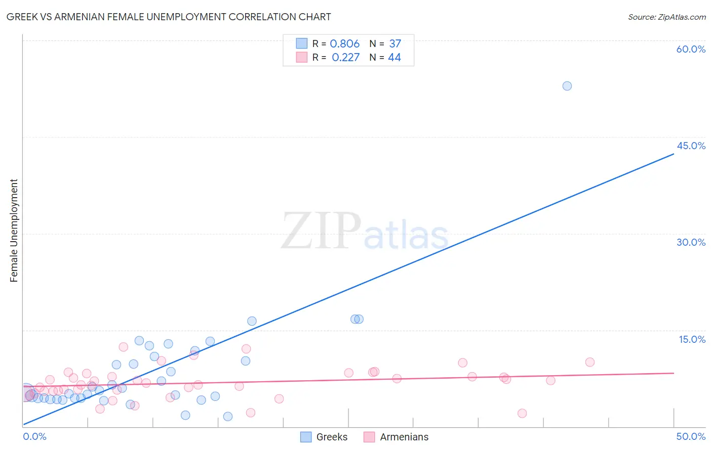 Greek vs Armenian Female Unemployment