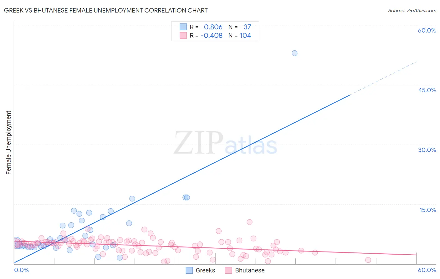 Greek vs Bhutanese Female Unemployment