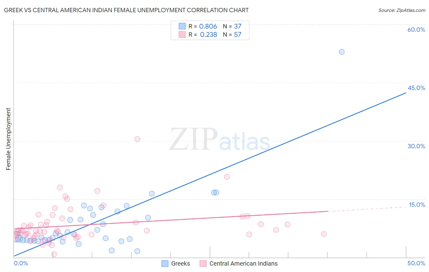Greek vs Central American Indian Female Unemployment