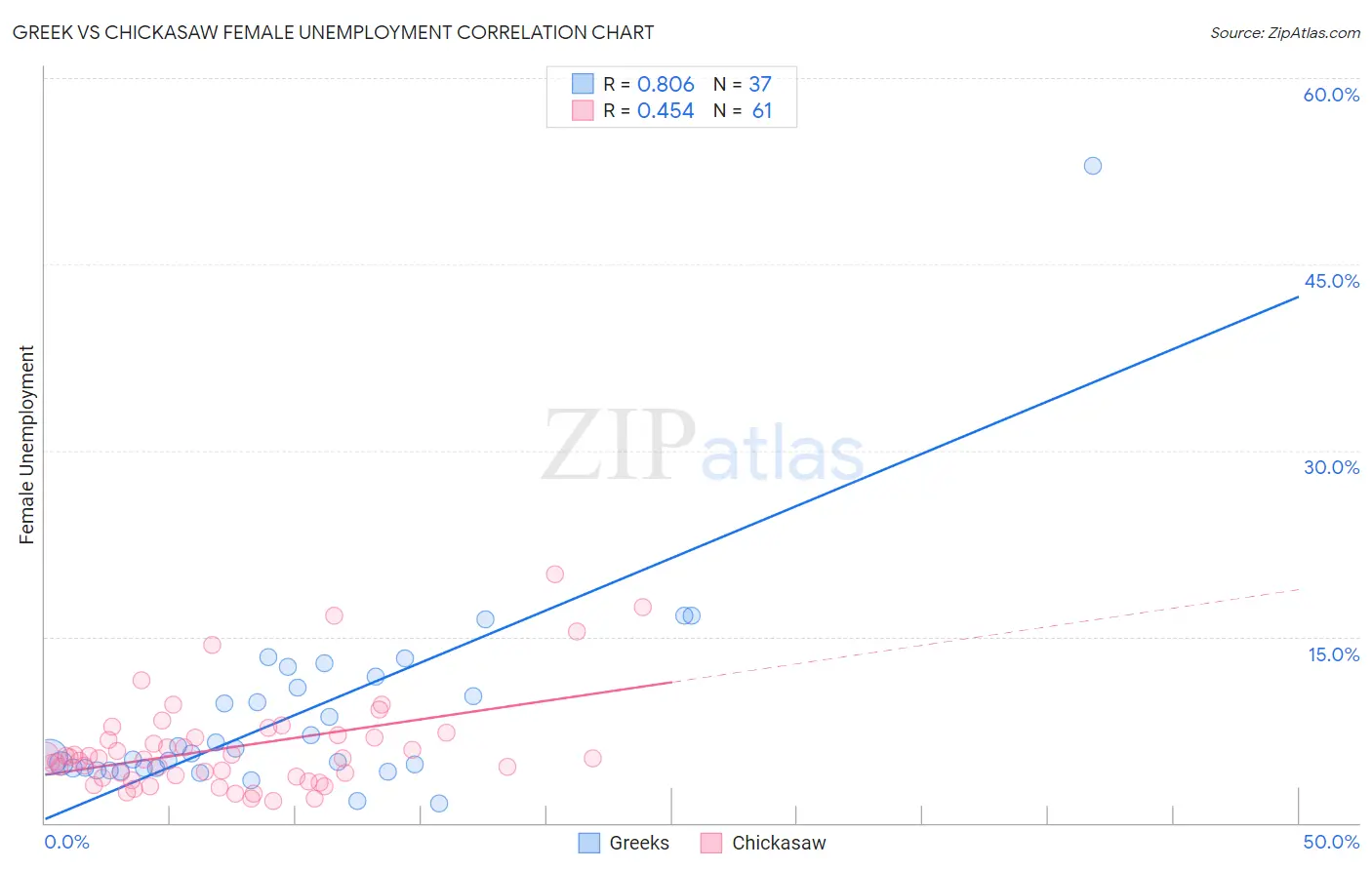 Greek vs Chickasaw Female Unemployment