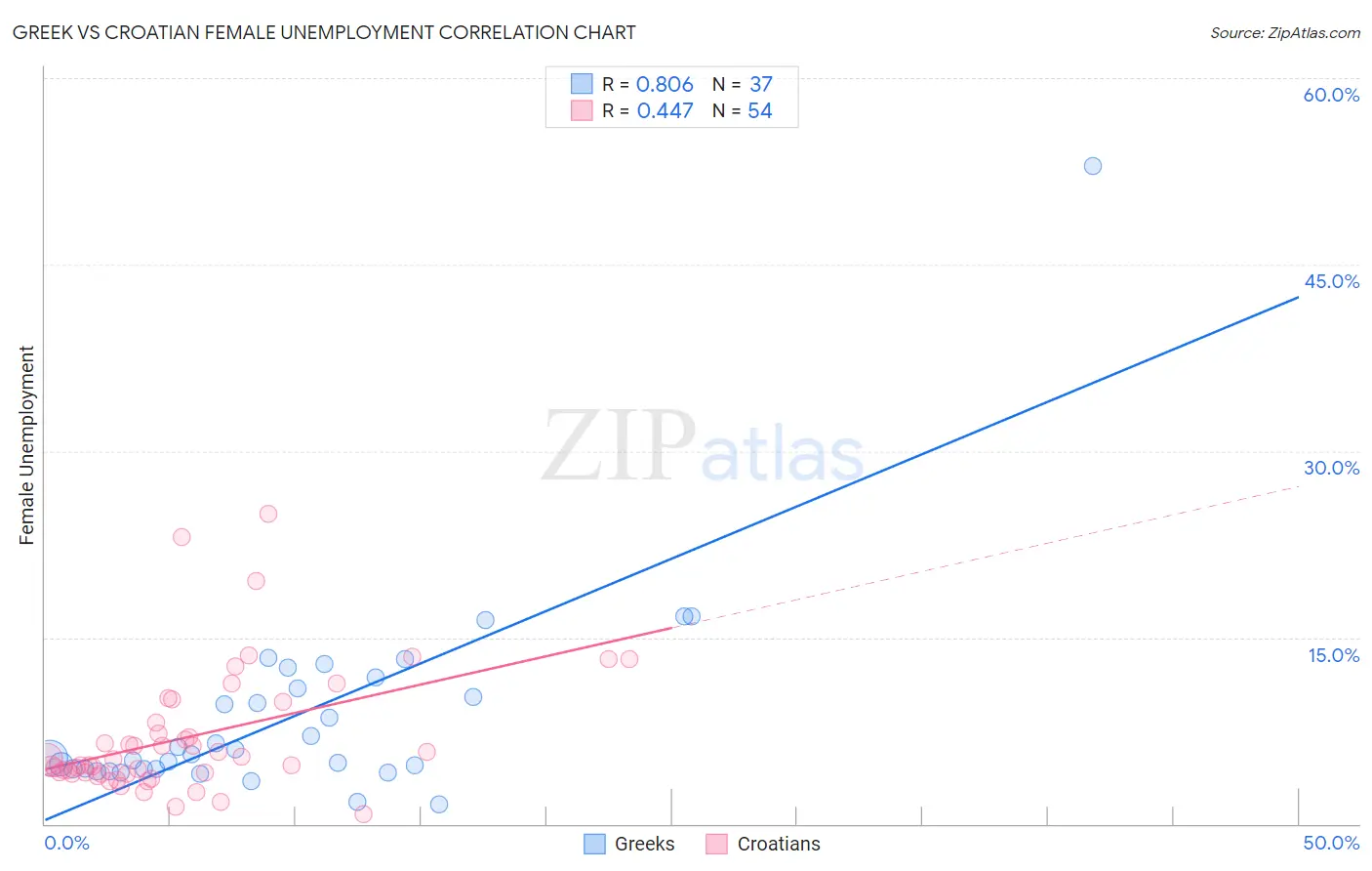 Greek vs Croatian Female Unemployment