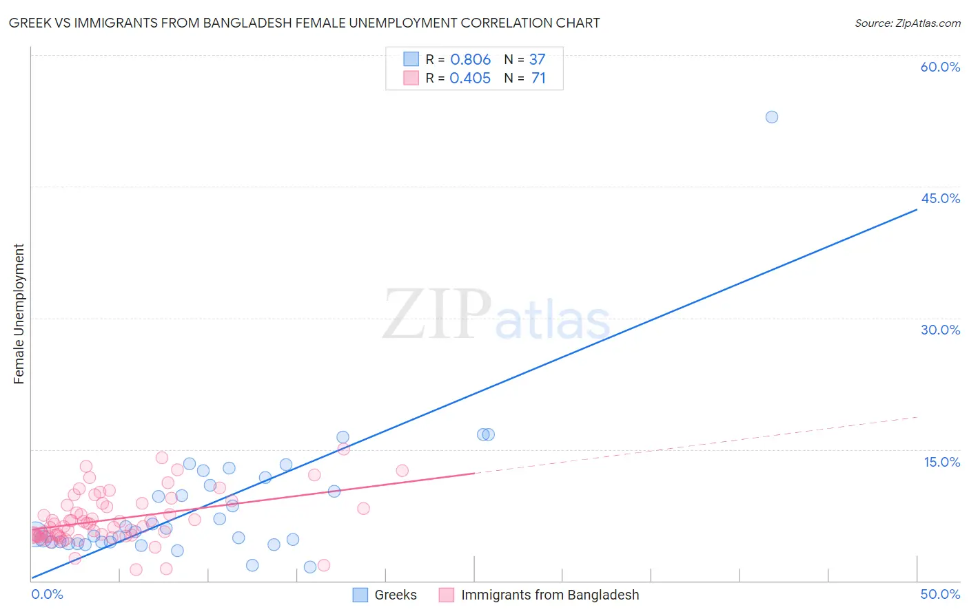 Greek vs Immigrants from Bangladesh Female Unemployment