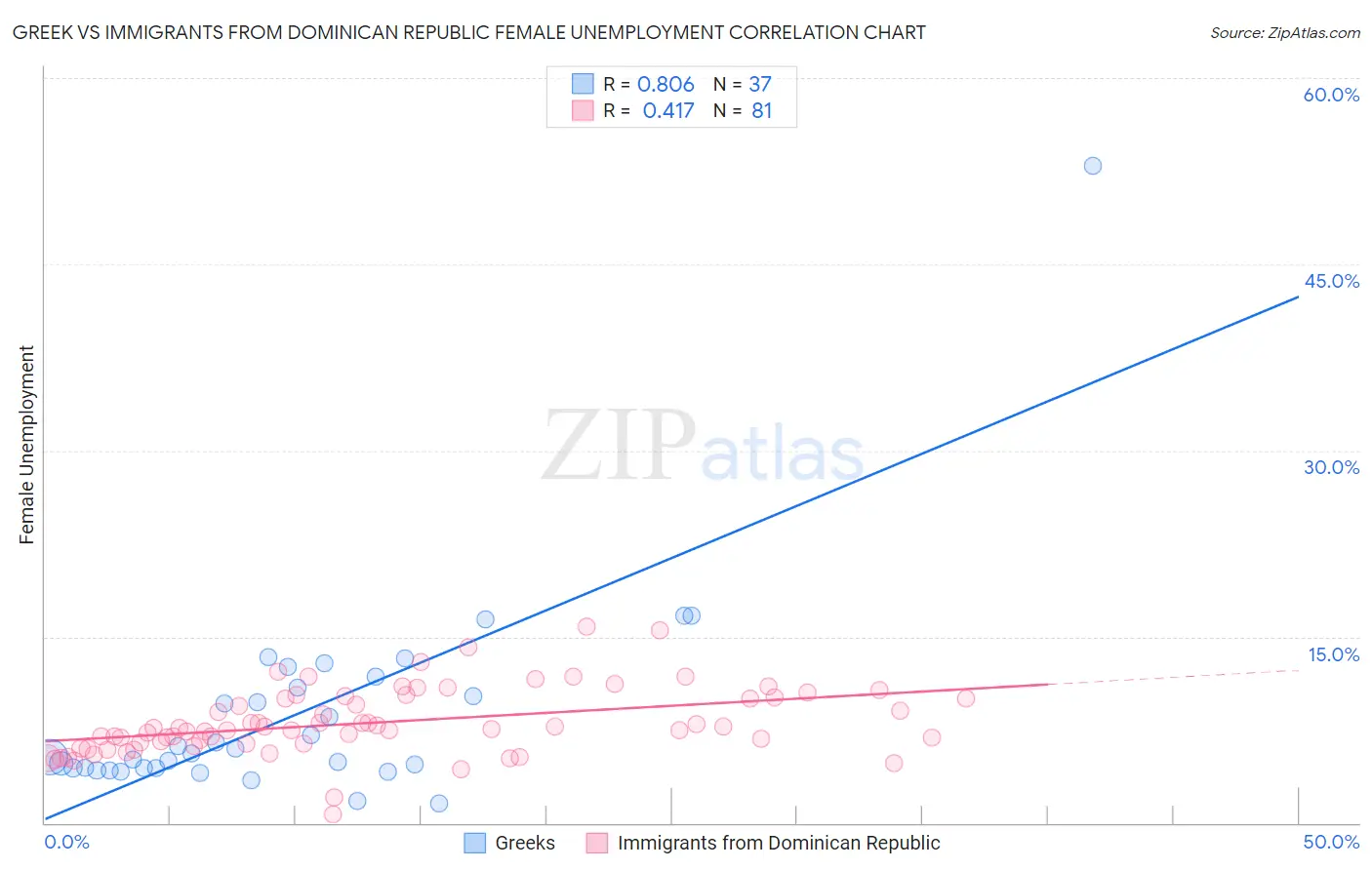 Greek vs Immigrants from Dominican Republic Female Unemployment