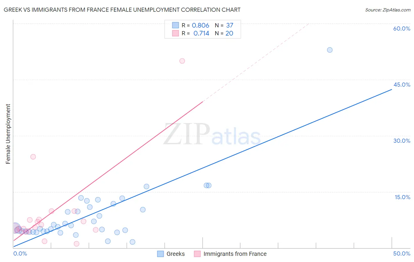 Greek vs Immigrants from France Female Unemployment