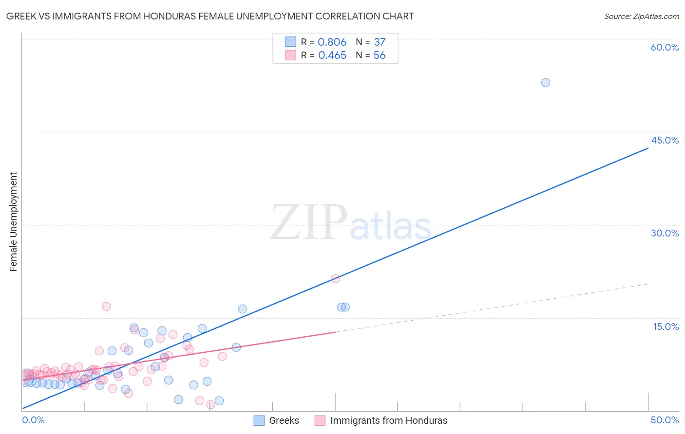 Greek vs Immigrants from Honduras Female Unemployment