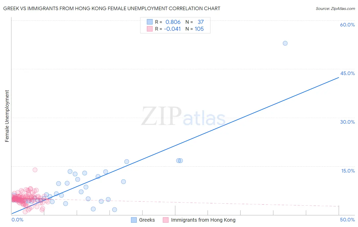 Greek vs Immigrants from Hong Kong Female Unemployment