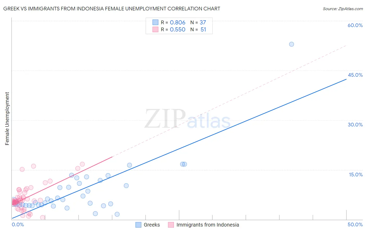 Greek vs Immigrants from Indonesia Female Unemployment