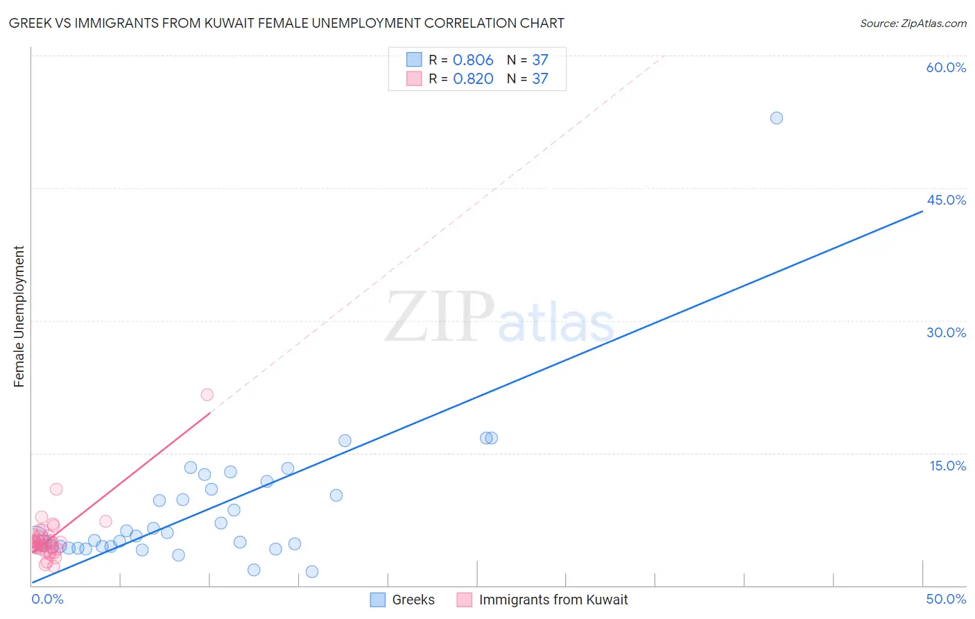 Greek vs Immigrants from Kuwait Female Unemployment