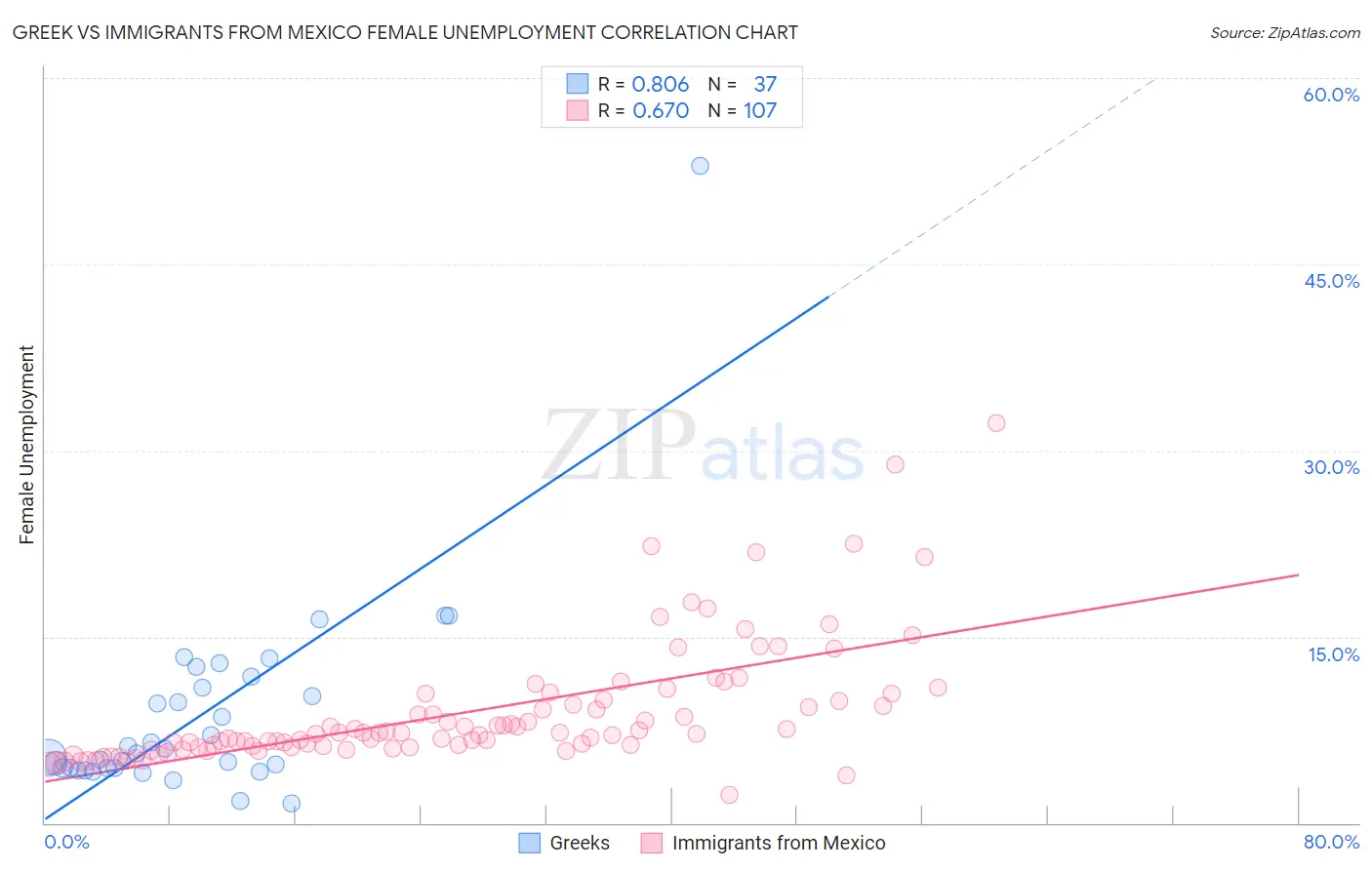 Greek vs Immigrants from Mexico Female Unemployment