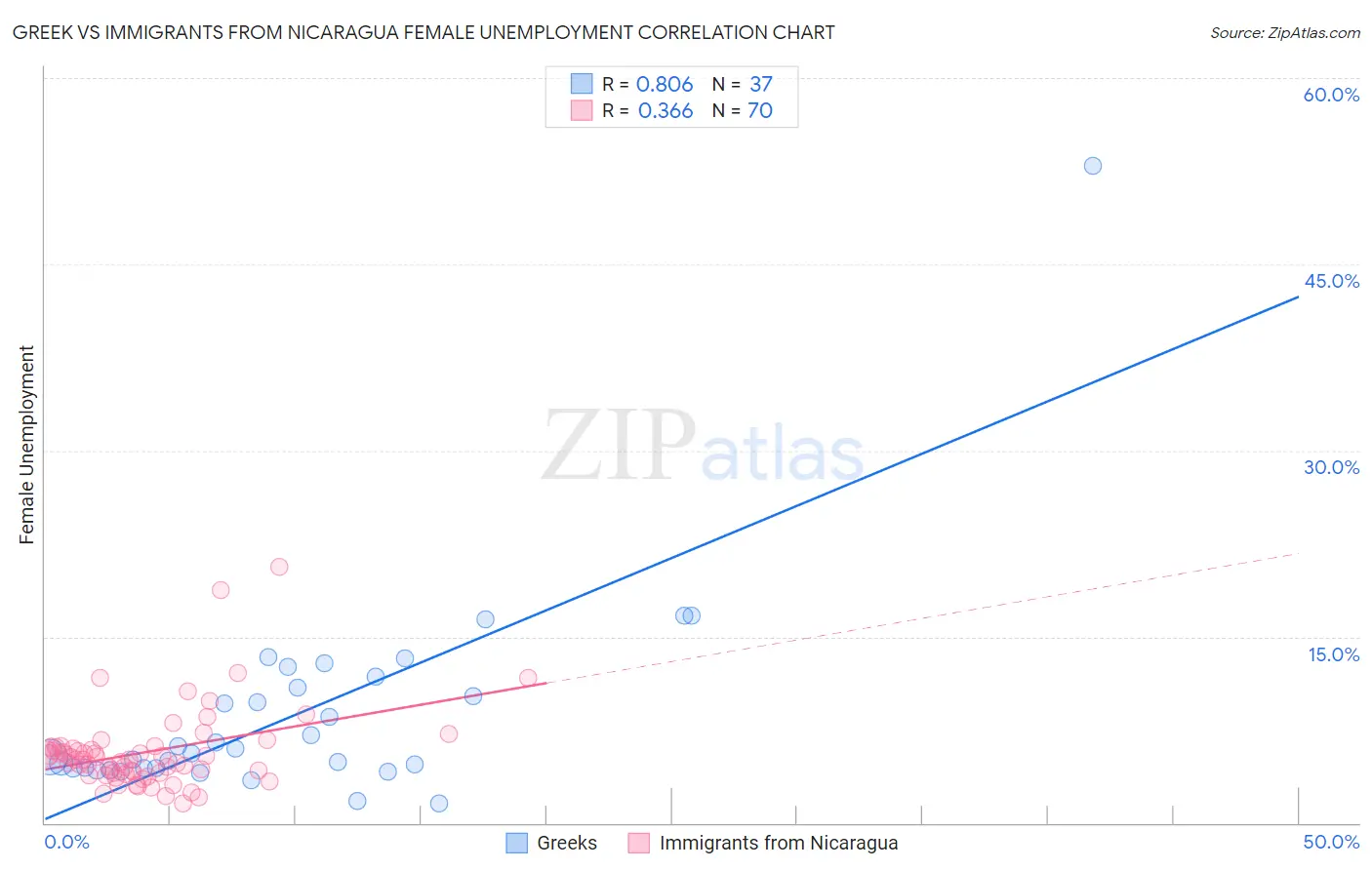 Greek vs Immigrants from Nicaragua Female Unemployment