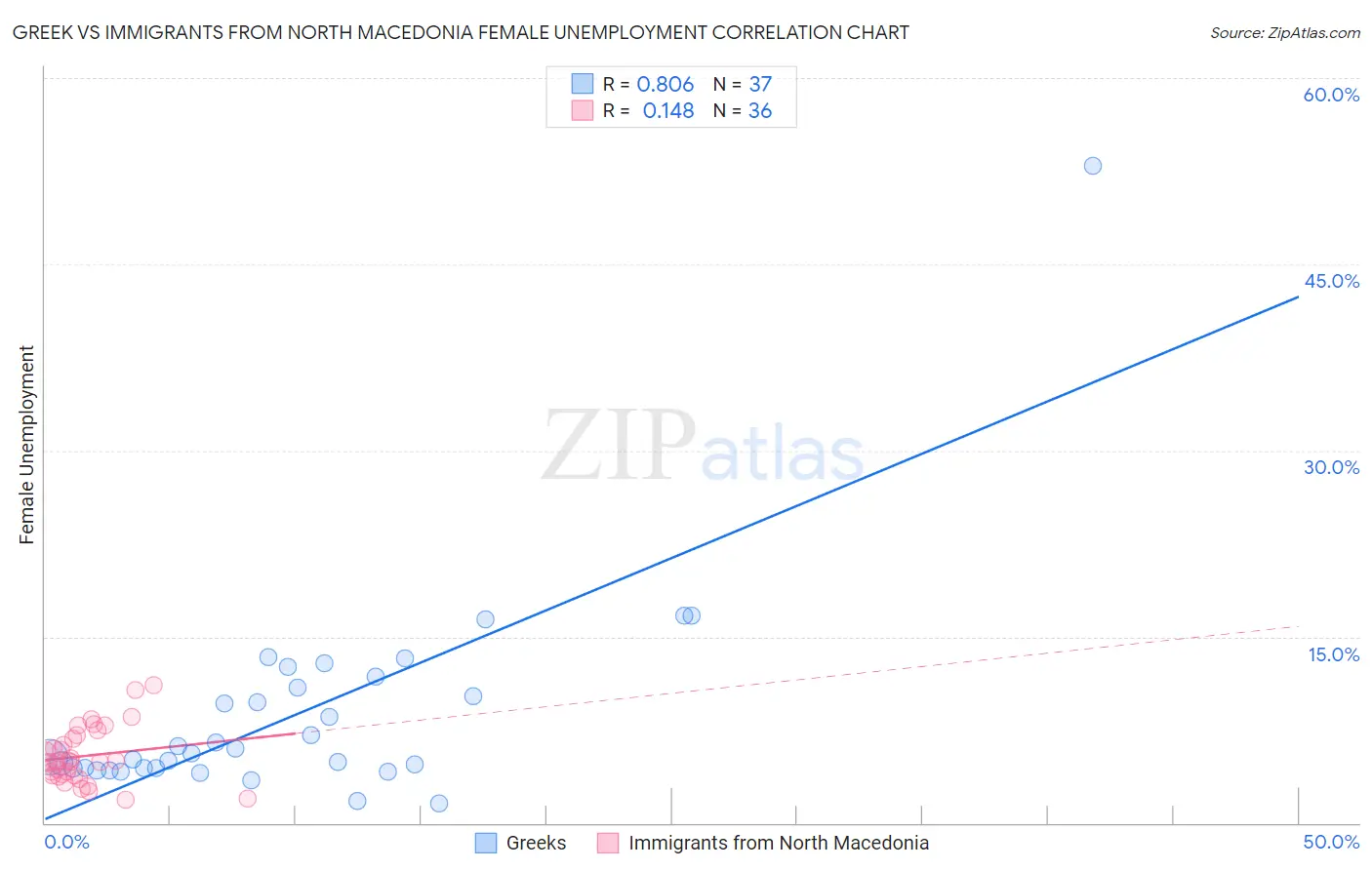 Greek vs Immigrants from North Macedonia Female Unemployment