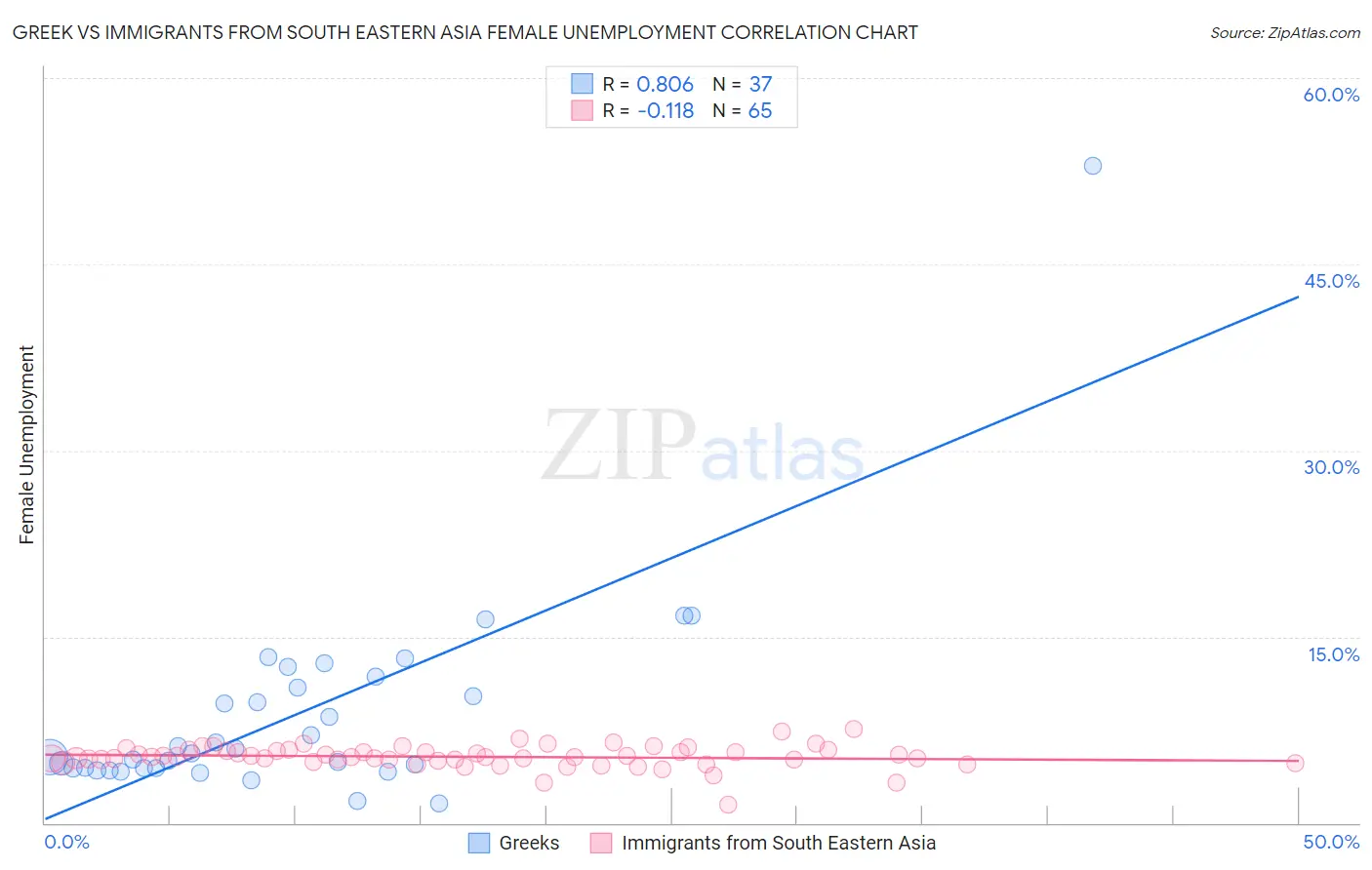 Greek vs Immigrants from South Eastern Asia Female Unemployment