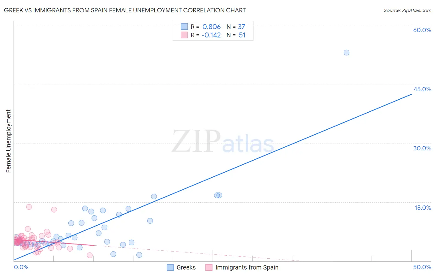 Greek vs Immigrants from Spain Female Unemployment