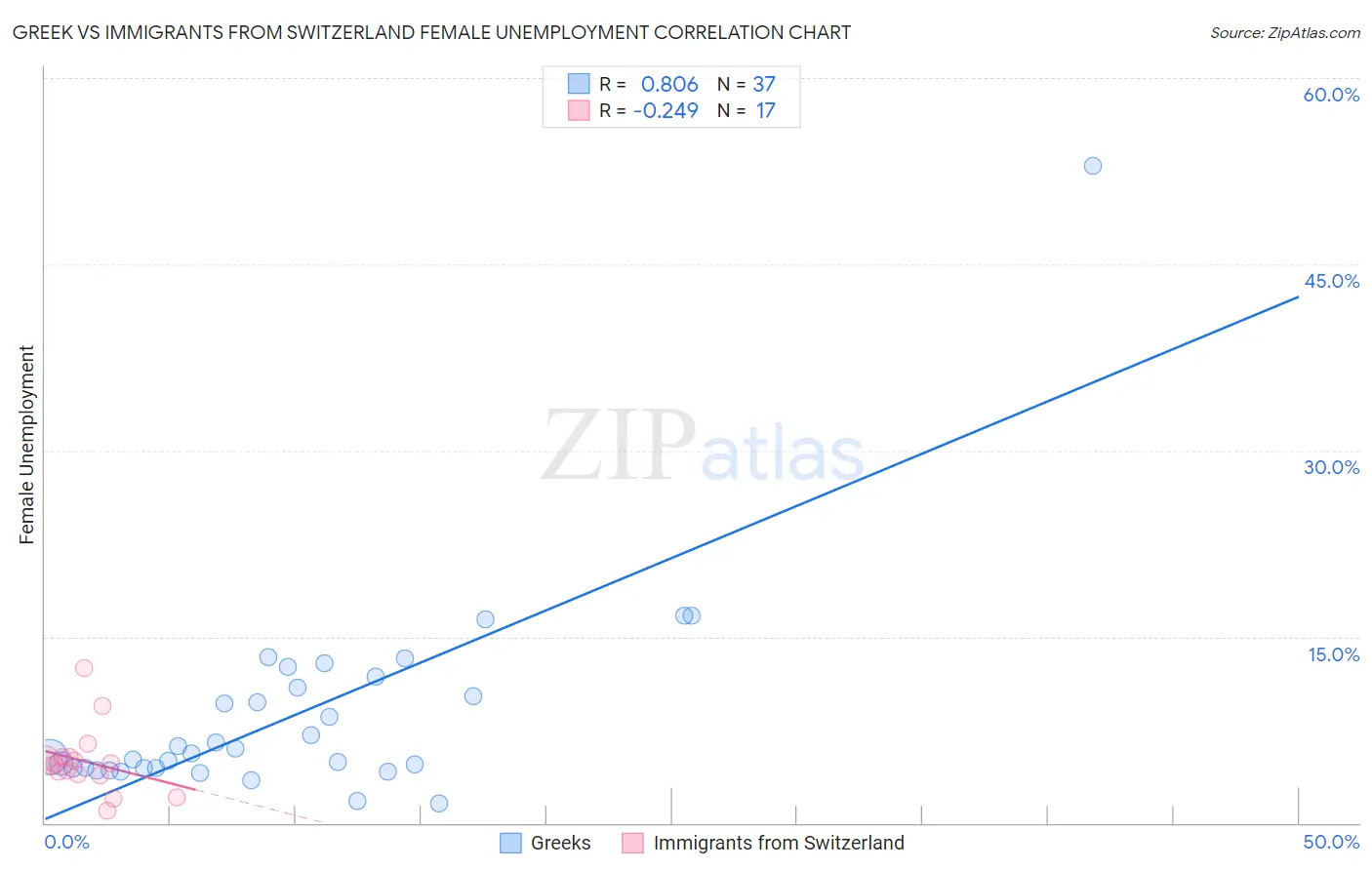 Greek vs Immigrants from Switzerland Female Unemployment